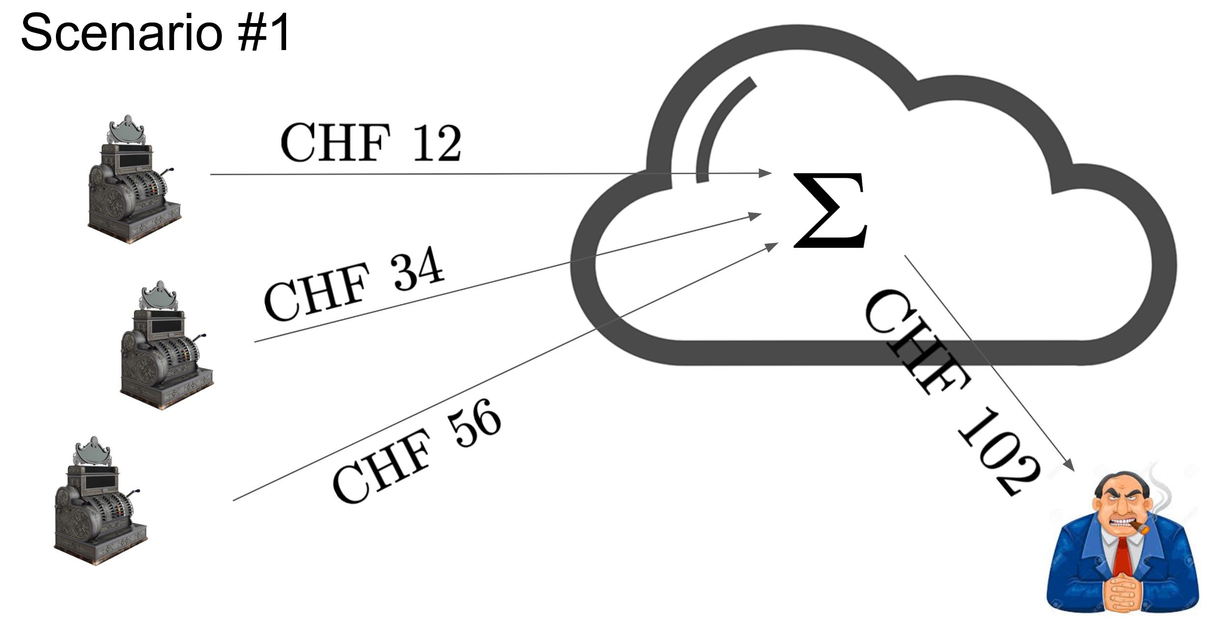 Computing the Sum of Sales of Different Subsidiaries without Encryption