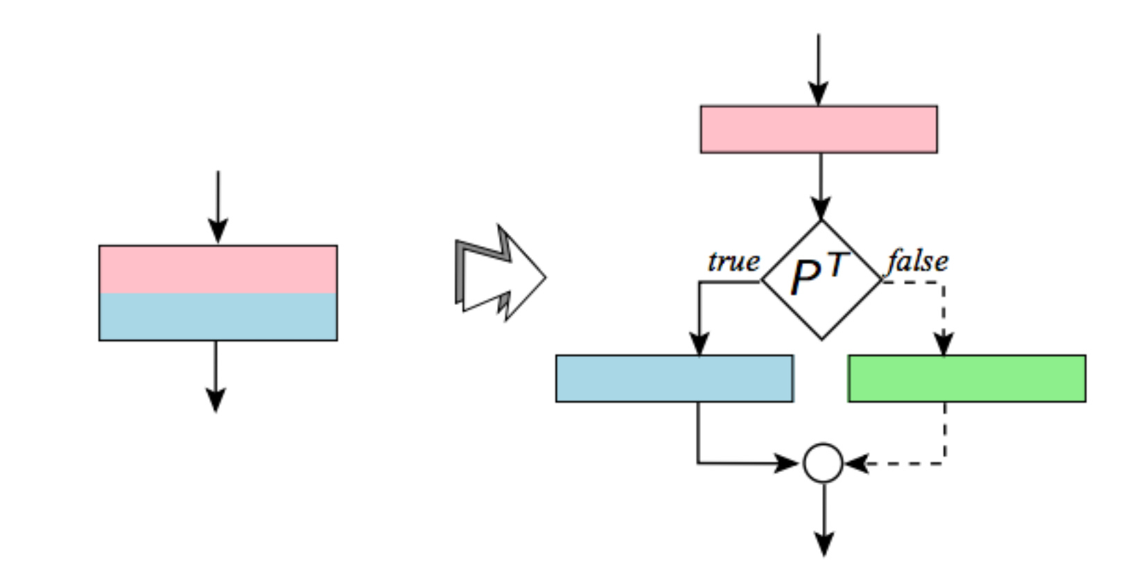 Bogus Control-Flow Insertion.