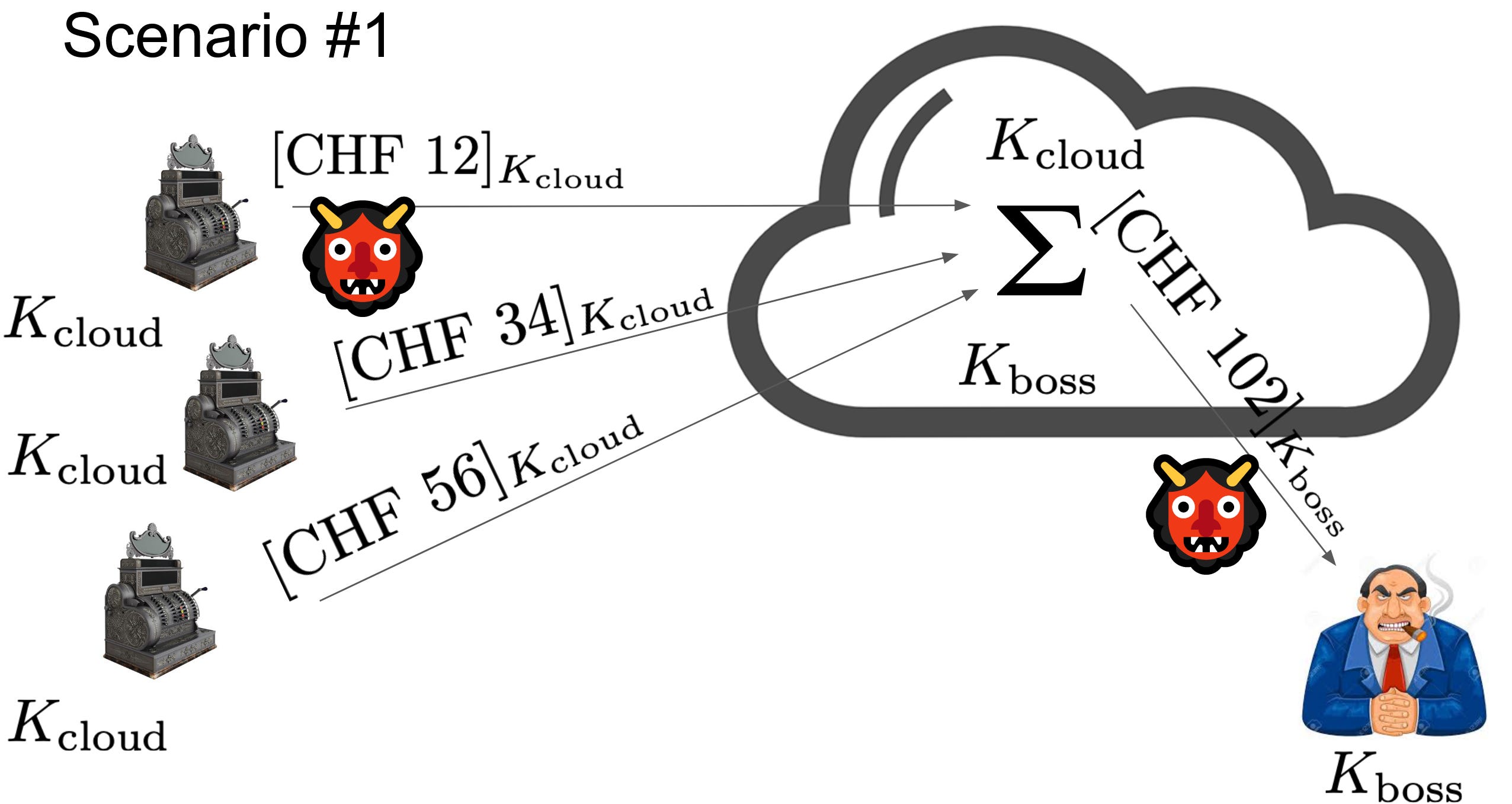 Same Scenario, but when Encrypting Data in Transit